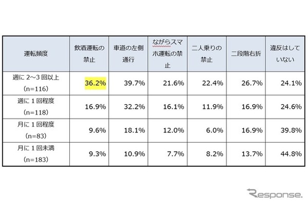 ご自身が電動キックボードを運転された時に、守れていなかったかもしれないと思う交通ルールは何ですか