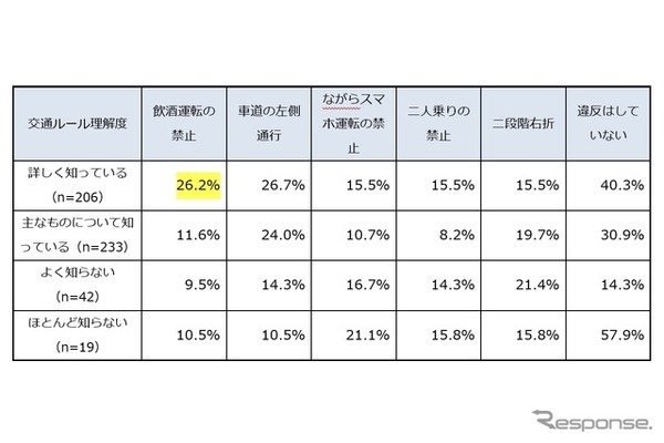 ご自身が電動キックボードを運転された時に、守れていなかったかもしれないと思う交通ルールは何ですか