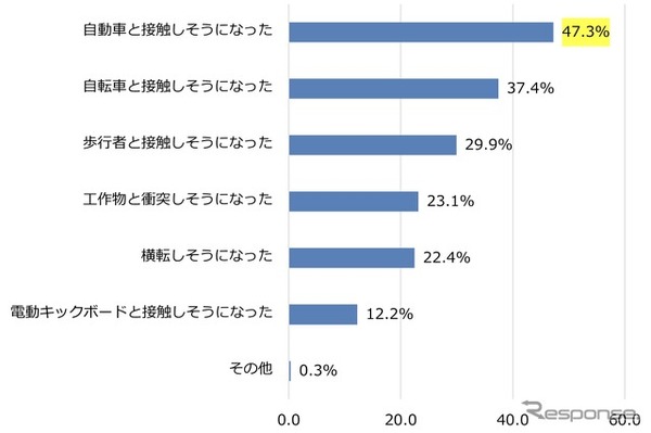 あなたが危険に感じたことは何ですか