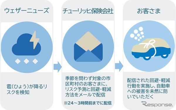 チューリッヒ保険の「雹（ひょう）アラート」