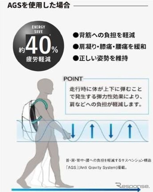 自動車のサスペンション構造を応用することで体感重量を約40%軽減する「無重力リュック」