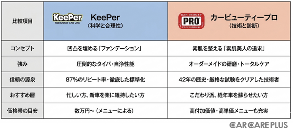 KeePer技研とカービューティープロに聞く…愛車が一生輝く！新時代のカーケア選択術
