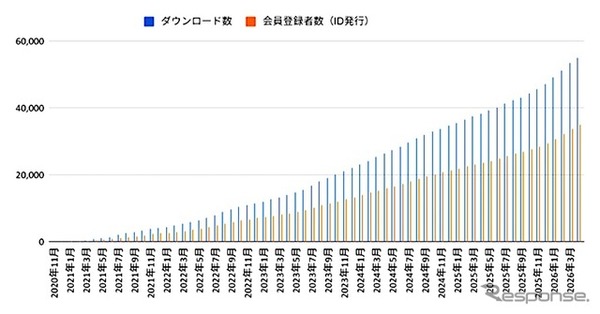 登録利用者の年代別割合