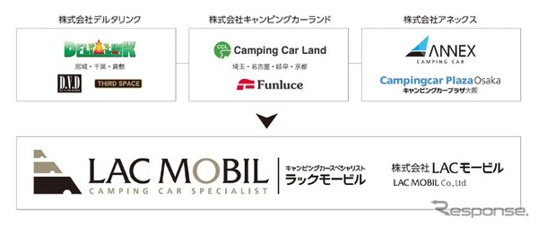 キャンピングカー事業の新合併「LACモービル」