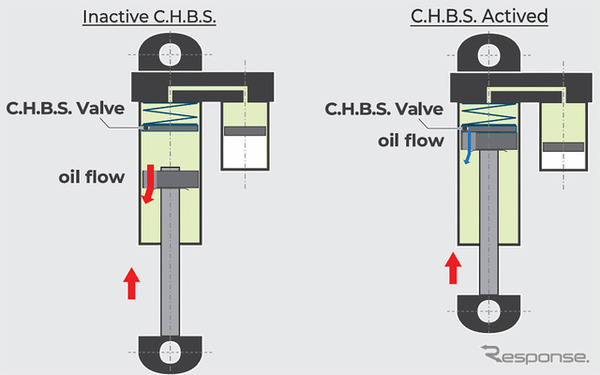 「衝撃を、受け止めるのではなく“制御”する」C.H.B.S.（Compact Hydraulic Bump Stopper）デモ機を展示