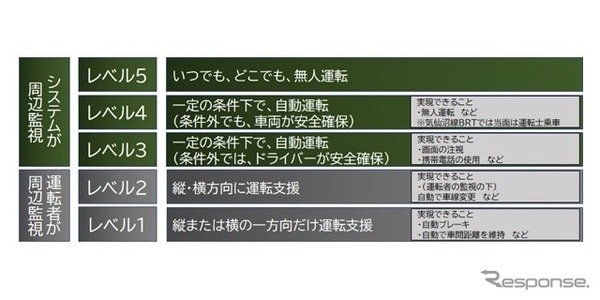 自動運転のレベル分け