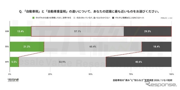 Q.「自動車税」と「自動車重量税」の違いについて、あなたの認識に最も近いものをお選びください。