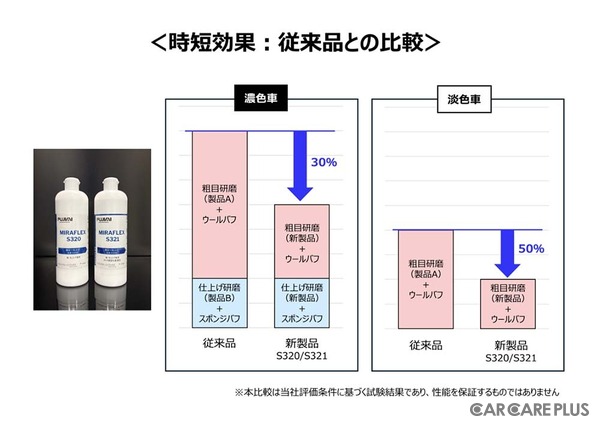 カーディテイリング事業者向け、初期・仕上げ兼用 1液体タイプの最新コンパウンド「MIRAFLEX S320 / S321」が新登場…期間限定のアンケート回答でサンプル配布中