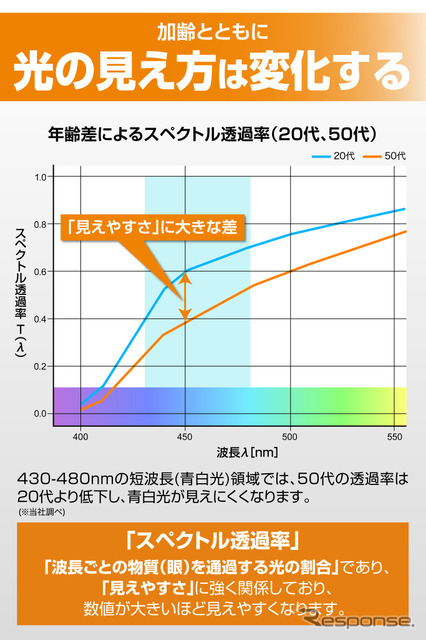 大人世代にマッチする、見やすい3000Kの暖色光｜LEDヘッドバルブ C5000