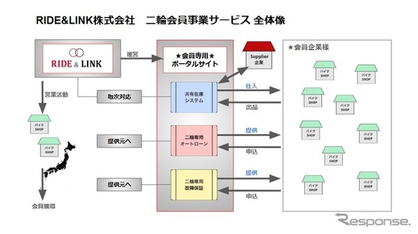 二輪事業者向け会員事業