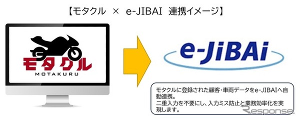 バイク販売・整備一元管理システム「モタクル」と自賠責保険共同基盤サービス「e-JIBAI」が連携開始