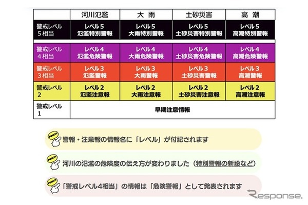 新たな防災気象情報