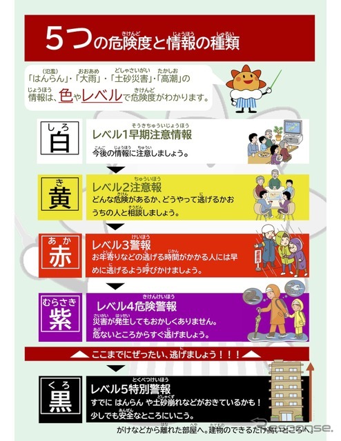 新たな防災気象情報