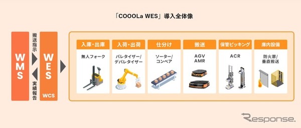 「COOOLa WES」の導入全体像