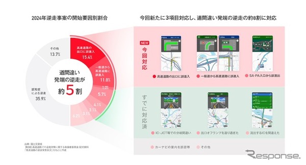 カーナビアプリ「NAVITIMEドライブサポーター」の高速道路の逆走多発地点での注意喚起機能