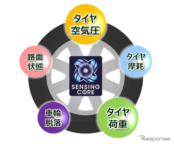 センシングコアの5つの機能図