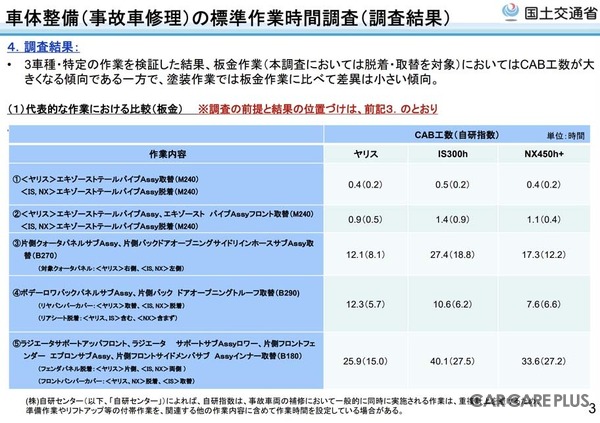 国交省が投じた「自研指数」への一石…事故車修理の適正化がもたらすユーザーへの影響