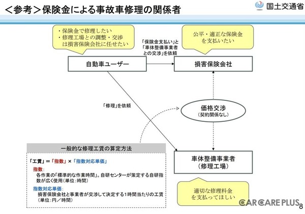国交省が投じた「自研指数」への一石…事故車修理の適正化がもたらすユーザーへの影響