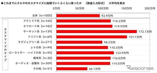 カスタマイズに使った金額（総額）の平均は、サーキット系（172.1万円）が最も高く、ドリフト系（151.1万円）が続く