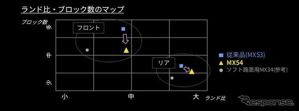 パターン配列変更によるワイドレンジ化と走行性能向上