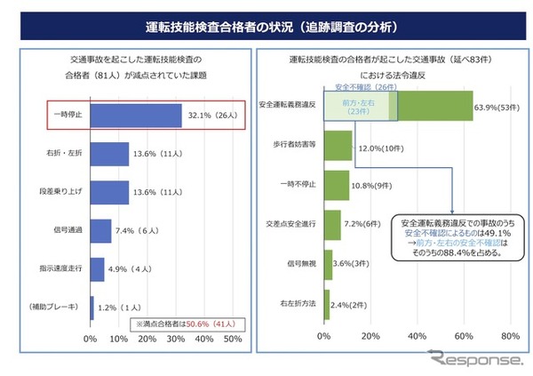 運転技能検査合格者の状況（追跡調査の分析）