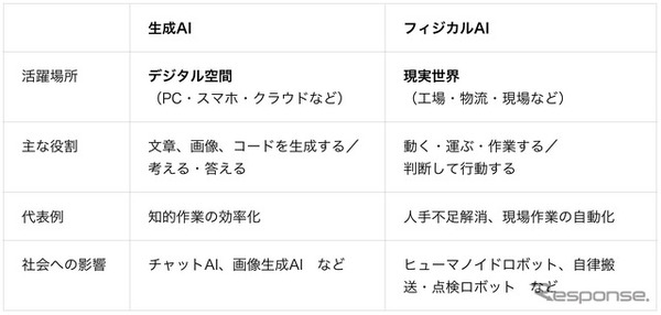 生成AIとフィジカルAIの違い