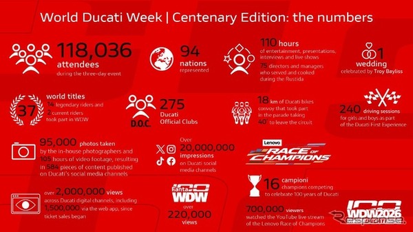 ドゥカティ100周年記念イベント「World Ducati Week 2026」