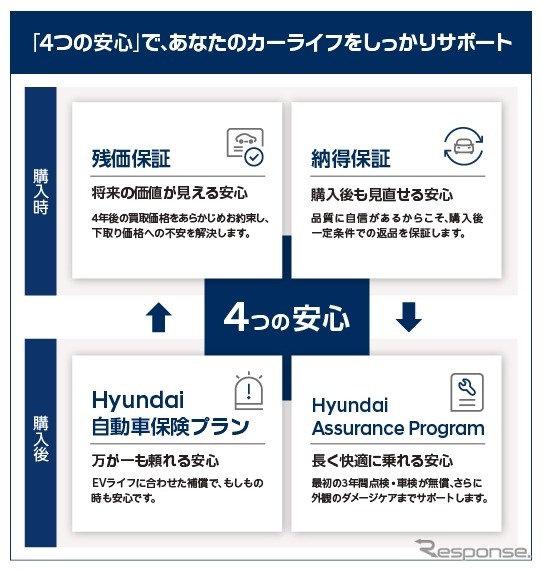 「Hyundai プレミアムケア」の「4つの安心」
