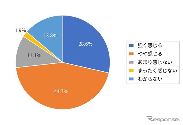 約7割が、メンテナンス費用が「以前より上がっている」と実感
