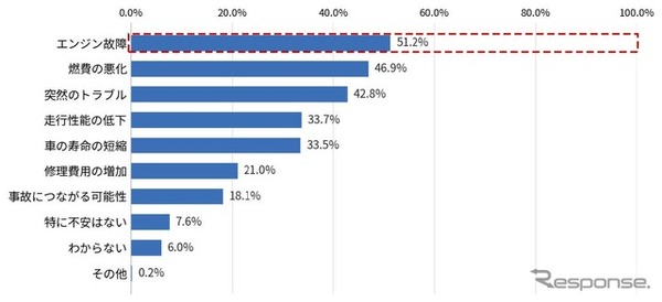 後回しの不安は「エンジン故障」が最多、過半数が懸念