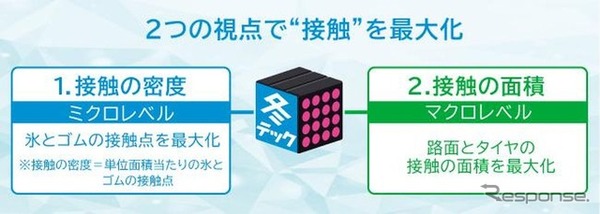 革新的な冬用タイヤ技術コンセプト「冬テック」採用第2弾