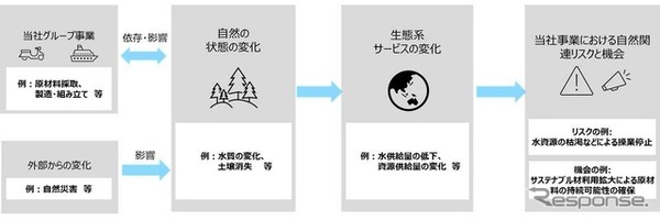 グループ事業の自然資本への依存と影響、リスクと機会の関係概念図
