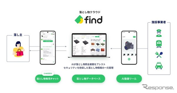 「落とし物クラウドfind」、関東自動車・茨城交通のバスに導入…チャットで24時間問い合わせ可能に