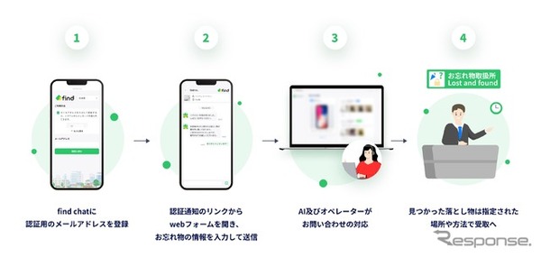 「落とし物クラウドfind」、関東自動車・茨城交通のバスに導入…チャットで24時間問い合わせ可能に