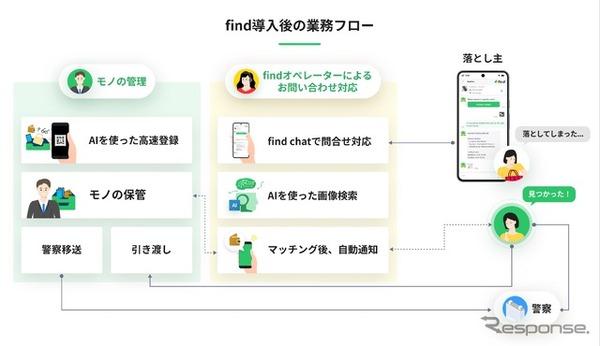 「落とし物クラウドfind」、関東自動車・茨城交通のバスに導入…チャットで24時間問い合わせ可能に