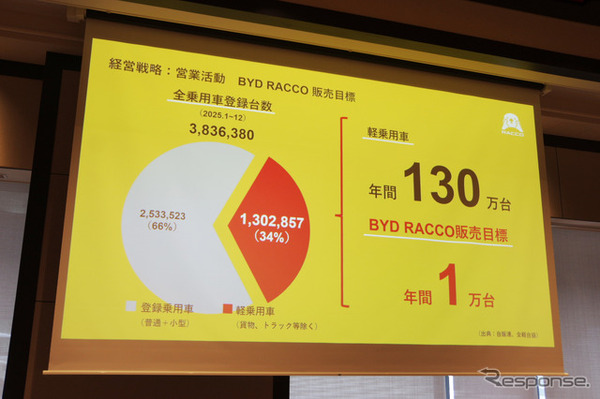 日本の軽市場は130万台。その中で1万台を販売する計画