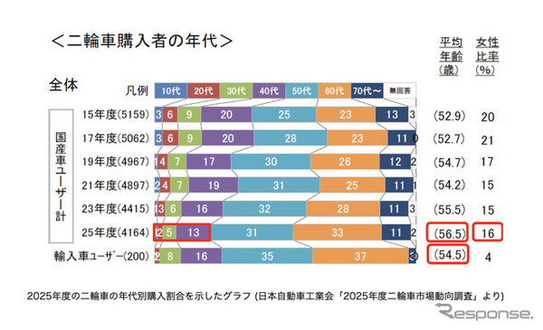 2025年度の二輪車の年代別購入割合を示したグラフ（日本自動車工業会「2025年度二輪車市場動向調査」より）
