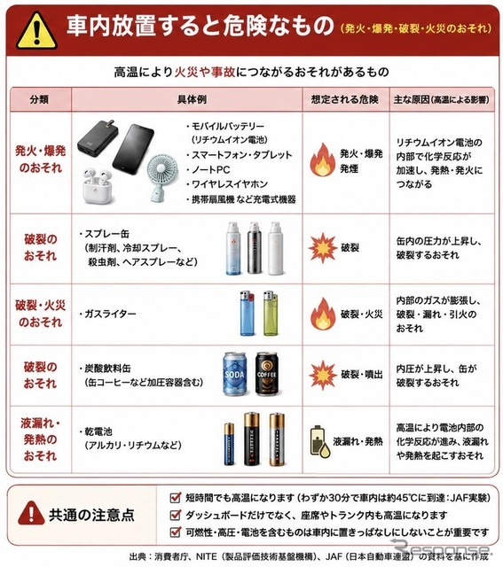車内放置すると危険なもの