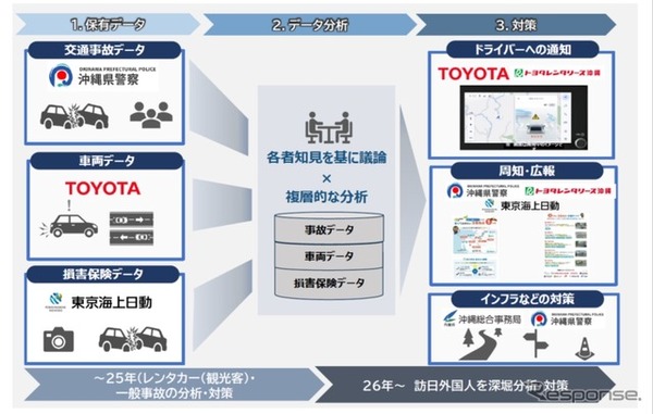 安全運転行動の促進