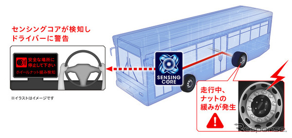 ダンロップ「センシングコア」