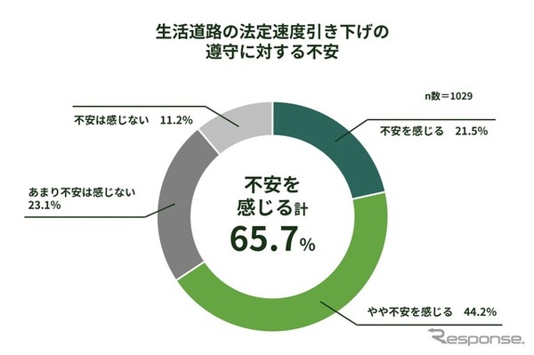 生活道路の法定速度引き下げの遵守に対する不安