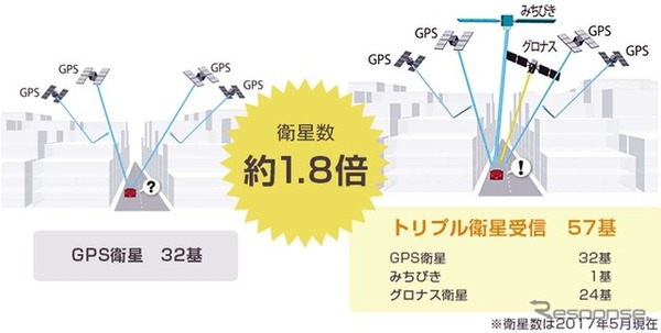 GPS衛星だけでなく、それを補完する「みちびき」や、ロシアの衛星「グロナス」のトリプル衛星受信を実現