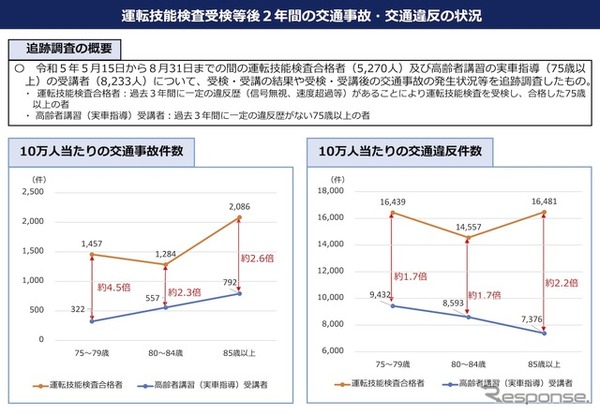 運転技能検査受検等後2年間の交通事故・交通違反の状況