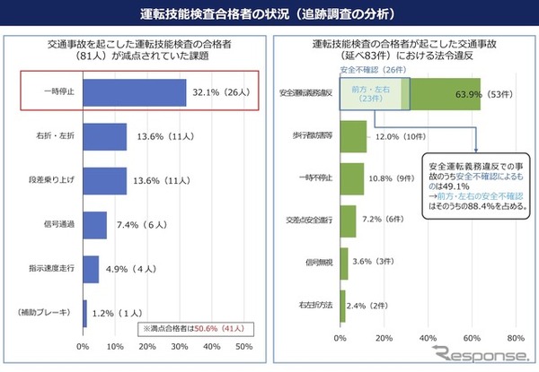 運転技能検査合格者の状況（追跡調査の分析）