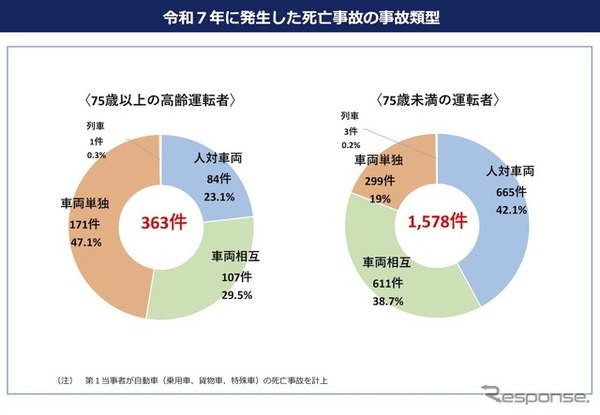 2025年に発生した死亡事故の事故類型
