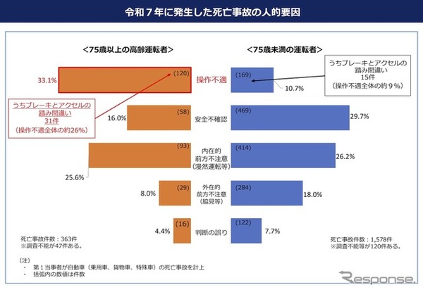 2025年に発生した死亡事故の人的要因