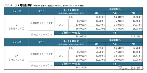 KINTO初の商用車、プロボックス