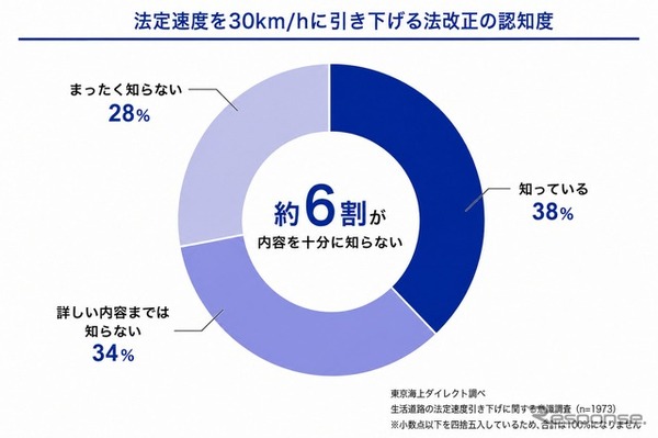 法定速度を30km/hに引き下げる法改正の認知度