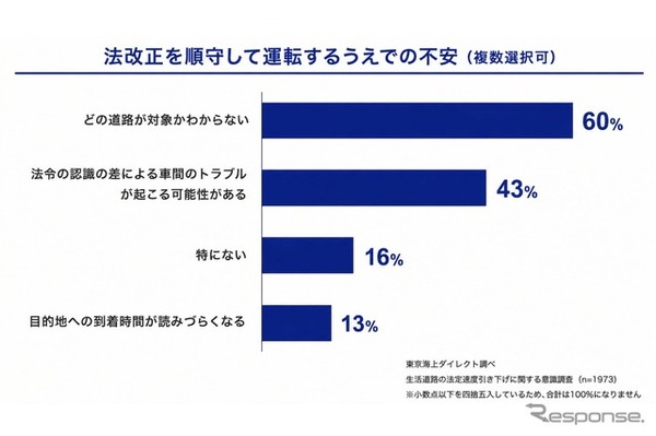 法改正を順守して運転するうえでの不安
