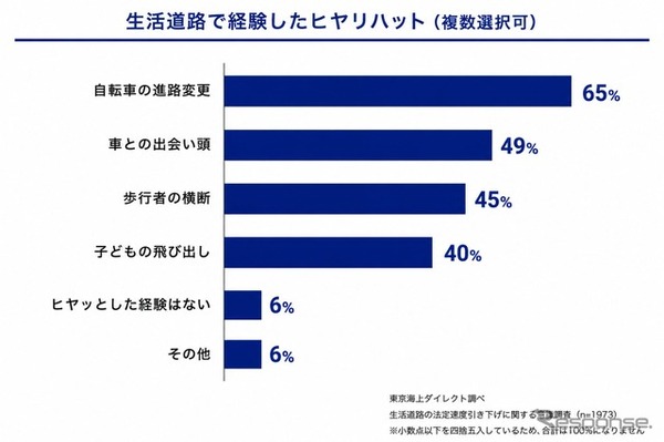 生活道路で経験したヒヤリハット